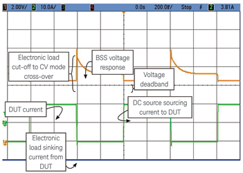 Figure 3. Source-sink transition for separate DC source and electronic load with deadband.